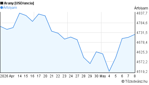 Arany [USD/uncia] világpiaci árfolyam grafikon, elmúlt 1 hónap