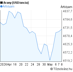 Arany [USD/uncia] világpiaci árfolyam grafikon, elmúlt 1 hónap