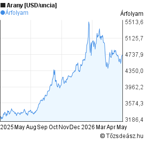 Arany [USD/uncia] világpiaci árfolyam grafikon