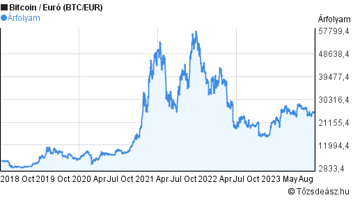 5 éves Bitcoin-Euró (BTC/EUR) árfolyam grafikon | Tőzsdeáprogramok-budapest.hu