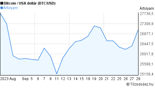 bitcoin árfolyam dollár diagramra egy hónapra
