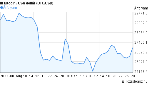 bitcoin amerikai dollár árfolyam