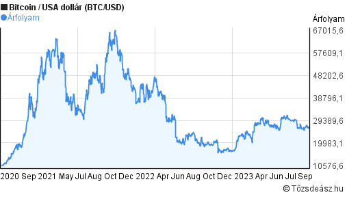 Bitcoin árfolyam (BTC) - Napiárohamjelvenyek.hu