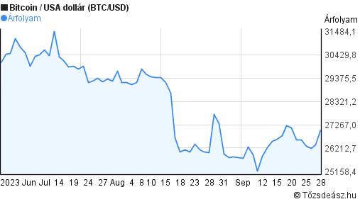bitcoin árfolyam dollár diagramra egy hónapra