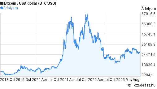 bitcoin dollár valós idejű diagram