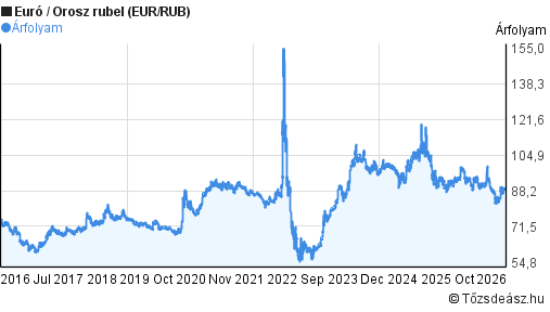 10 Millionen Rubel In Euro