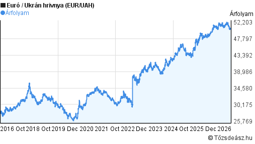 10 éves Euró-hrivnya (EUR/UAH) árfolyam grafikon