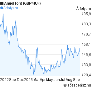 Angol font (GBP/HUF) árfolyam grafikon, 1 éves