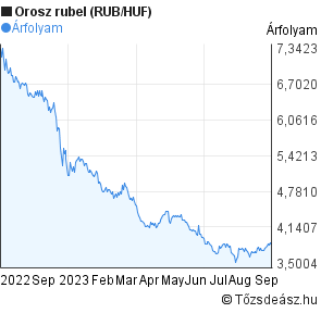 Orosz rubel (RUB/HUF) árfolyam grafikon