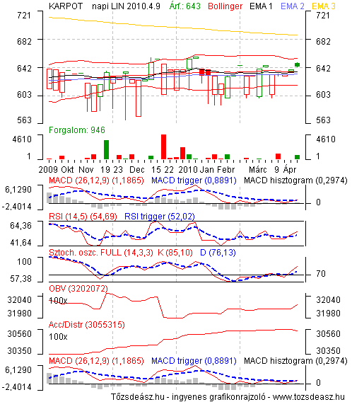 karpotlasi jegy árfolyamából rajzolt grafikon