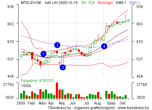 András MTELEKOM tranzakciói