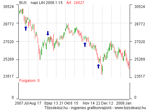 A BUX index változása a Pannergy (korábban PannonPlast) felosztása idején