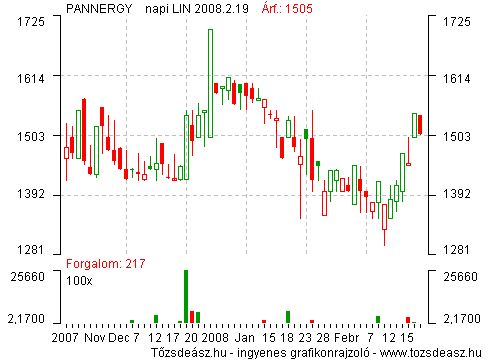 A Pannergy (korábban PannonPlast) árfolyamváltozása közvetlenül a részvényfelosztás után