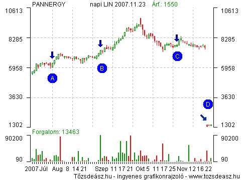 A mai Pannergy (korábban PannonPlast) részvényfelosztása 2007-ben