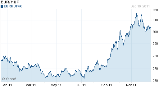 Euró-forint árfolyam 2011-ben Euró-forint árfolyam 2011-ben
