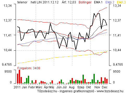 A Magyaroroszágon is tevékenykedő Telenor árfolyama a frankfurti tőzsdén A Magyaroroszágon is tevékenykedő Telenor árfolyama a frankfurti tőzsdén